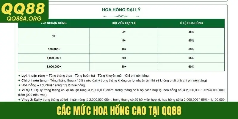 Các mức hoa hồng cao tại QQ88